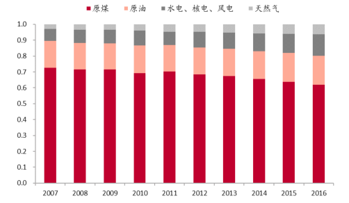 2017年中 国“煤改气”政策及天然气消费占比分析